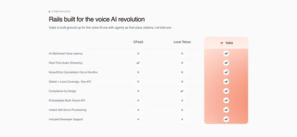 SIP Trunk India | Voice API & Programmable Telephony â Vobiz - Landing design inspiration