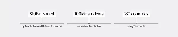 Teachable — Build & Sell Courses, Coaching,  Memberships & More - Landing design inspiration