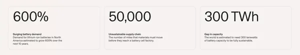 Redwood Materials | Circular Supply Chain for Lithium-ion Batteries - Landing design inspiration