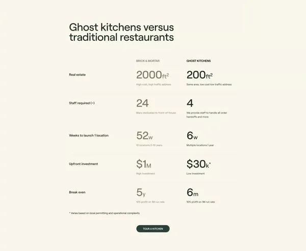 Ghost Kitchens for Restaurant Delivery + Pickup | CloudKitchens® - Landing design inspiration