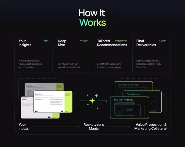 Rocketyzer - Turn Product Insights into  Compelling Value Propositions - Landing design inspiration