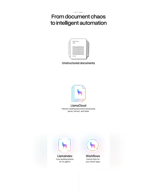 LlamaIndex - Agents for Document OCR + AI Workflows - Landing design inspiration