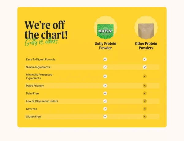 Gutly | Super friendly, to your sensitive tummy! - Landing design inspiration