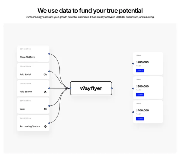 E-Commerce-, Amazon- & Großhandels-Finanzierung | 5.000 €–20 Mio. € | Wayflyer - Landing design inspiration