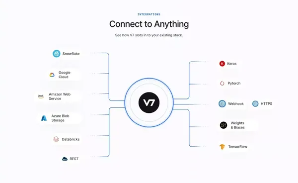 V7 Gen AI & Darwin | Accelerate AI Development & Automation - Landing design inspiration