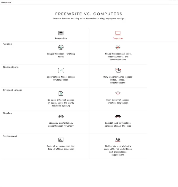 Freewrite: Distraction-Free Writing Tools - Landing design inspiration