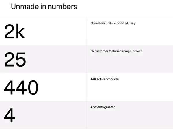 Unmade | Unlock Customised And On-Demand Apparel Production At Scale - Landing design inspiration