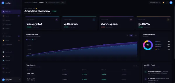 Dashboard — medgh